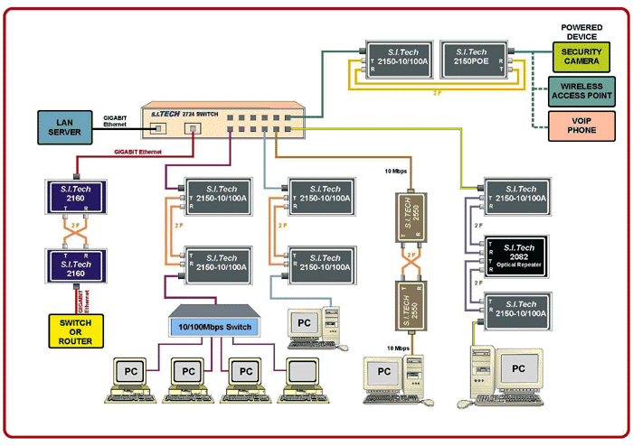Ethernet LAN Solutions