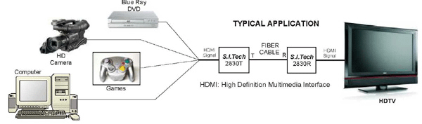 2830 Application Example